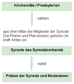 Synodalverbände